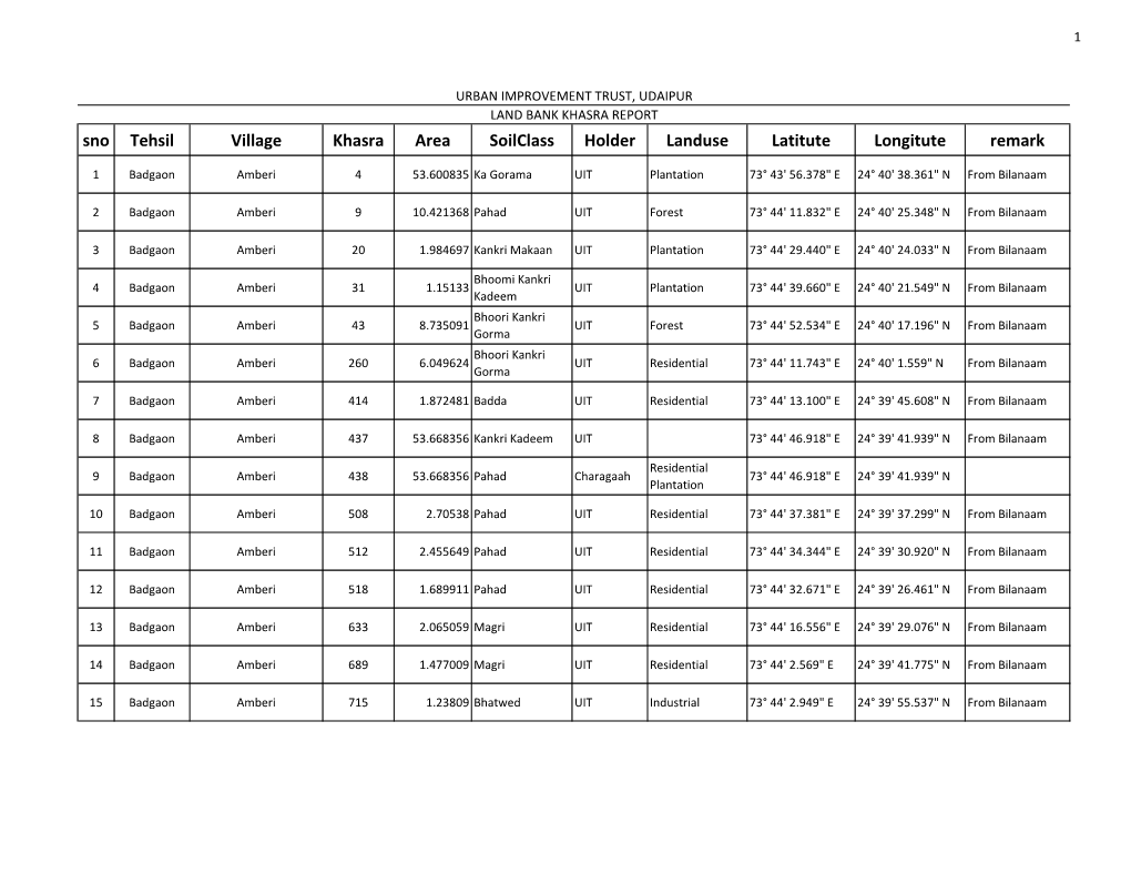 Sno Tehsil Village Khasra Area Soilclass Holder Landuse Latitute Longitute Remark