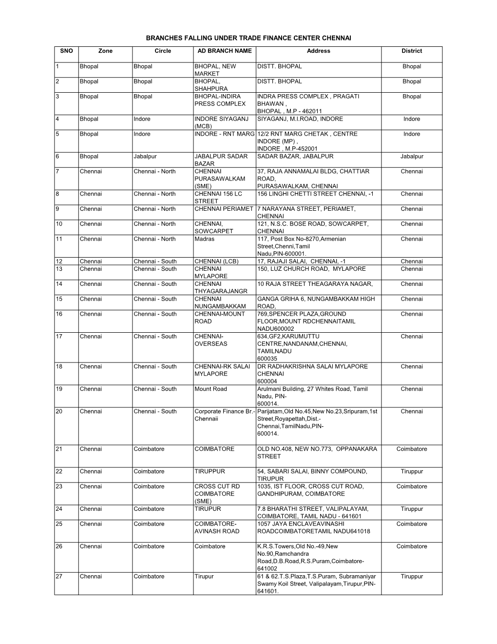 Branches Falling Under Trade Finance Center Chennai