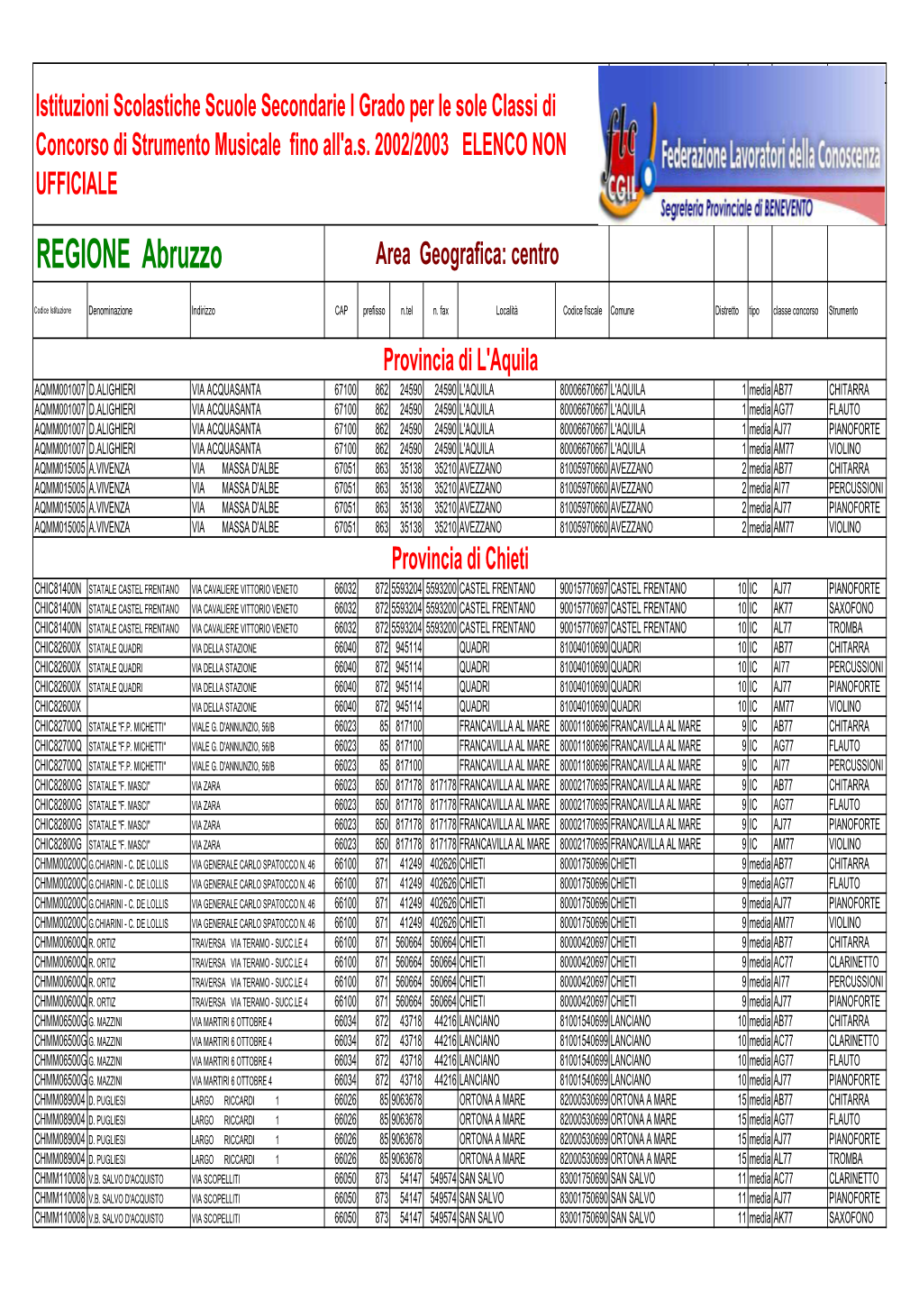 REGIONE Abruzzo Area Geografica: Centro