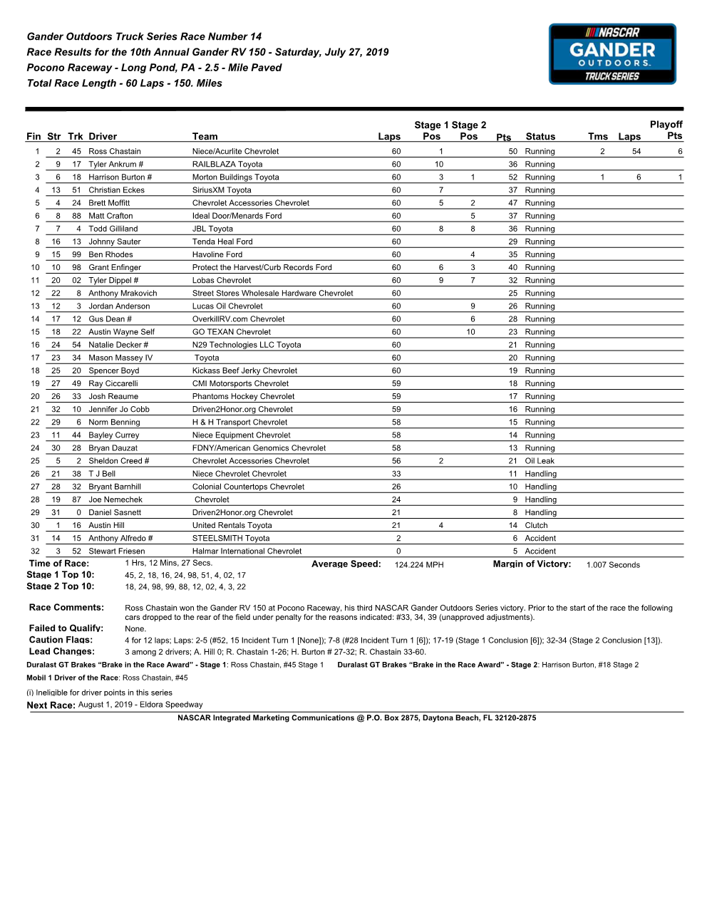 Gander Outdoors Truck Series Race Number 14 Race Results for The