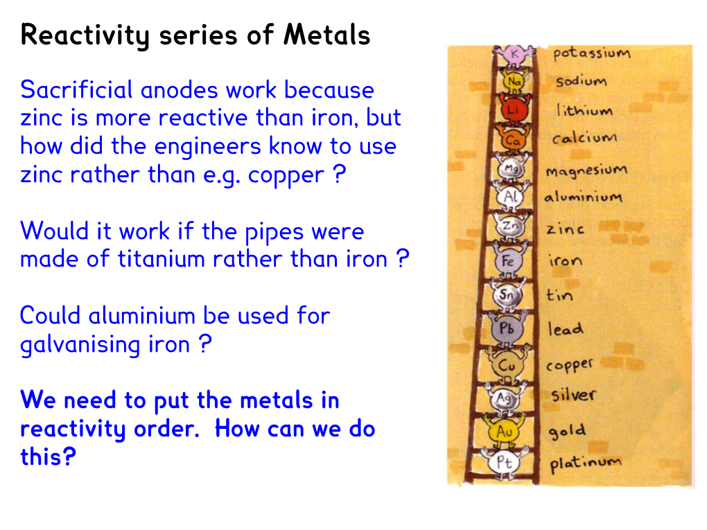 Reactivity Series of Metals