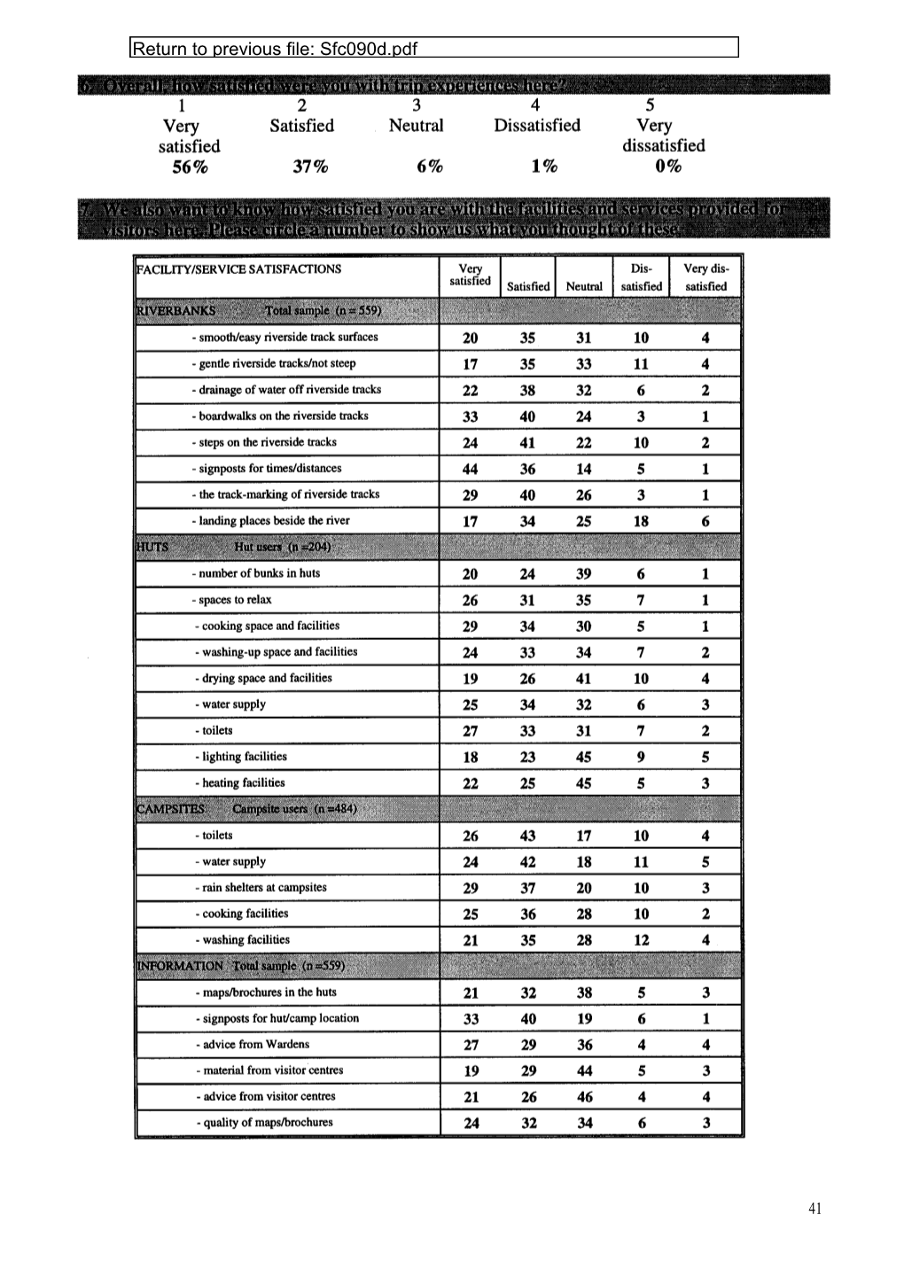 Canoeist Satisfactions, Impact Perceptions, and Attitudes Toward