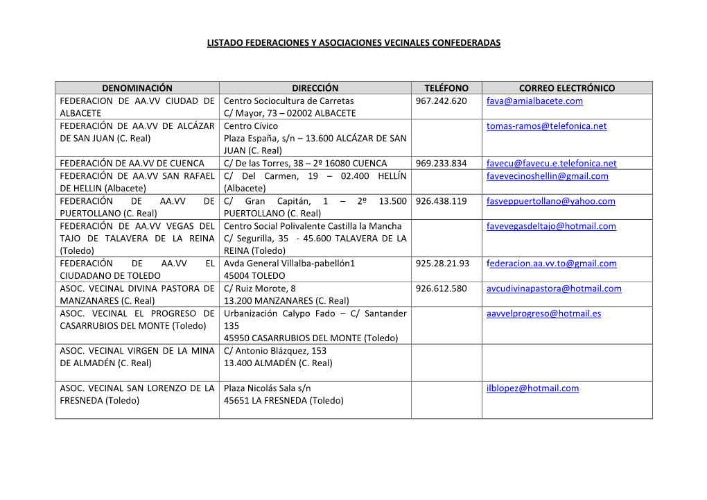 Listado Federaciones Y Asociaciones Vecinales Confederadas