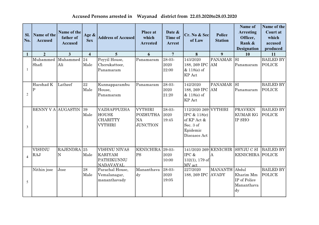 Accused Persons Arrested in Wayanad District from 22.03.2020To28.03.2020