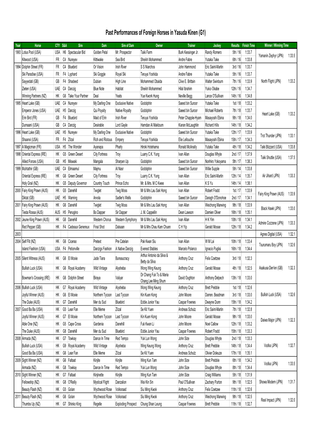 Past Performances of Foreign Horses in Yasuda Kinen (G1)