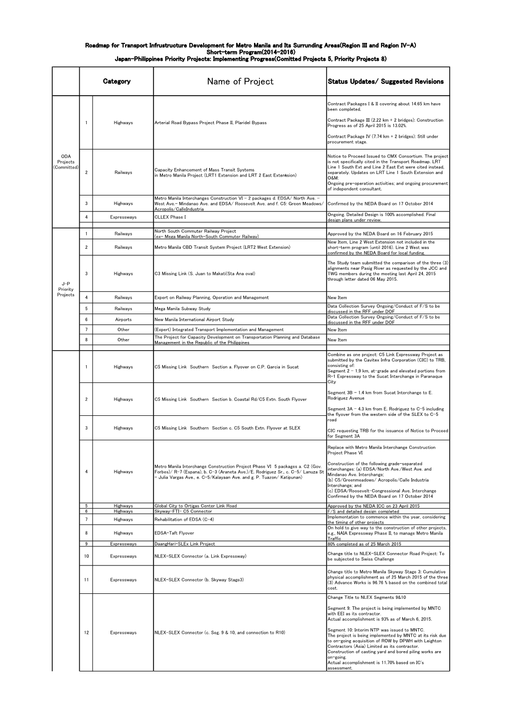 Name of Project Status Updates/ Suggested Revisions