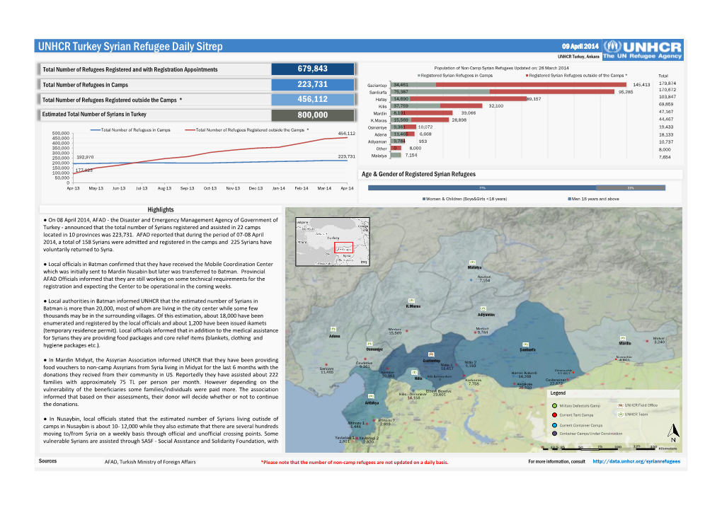 UNHCR Turkey Syria Sitrep