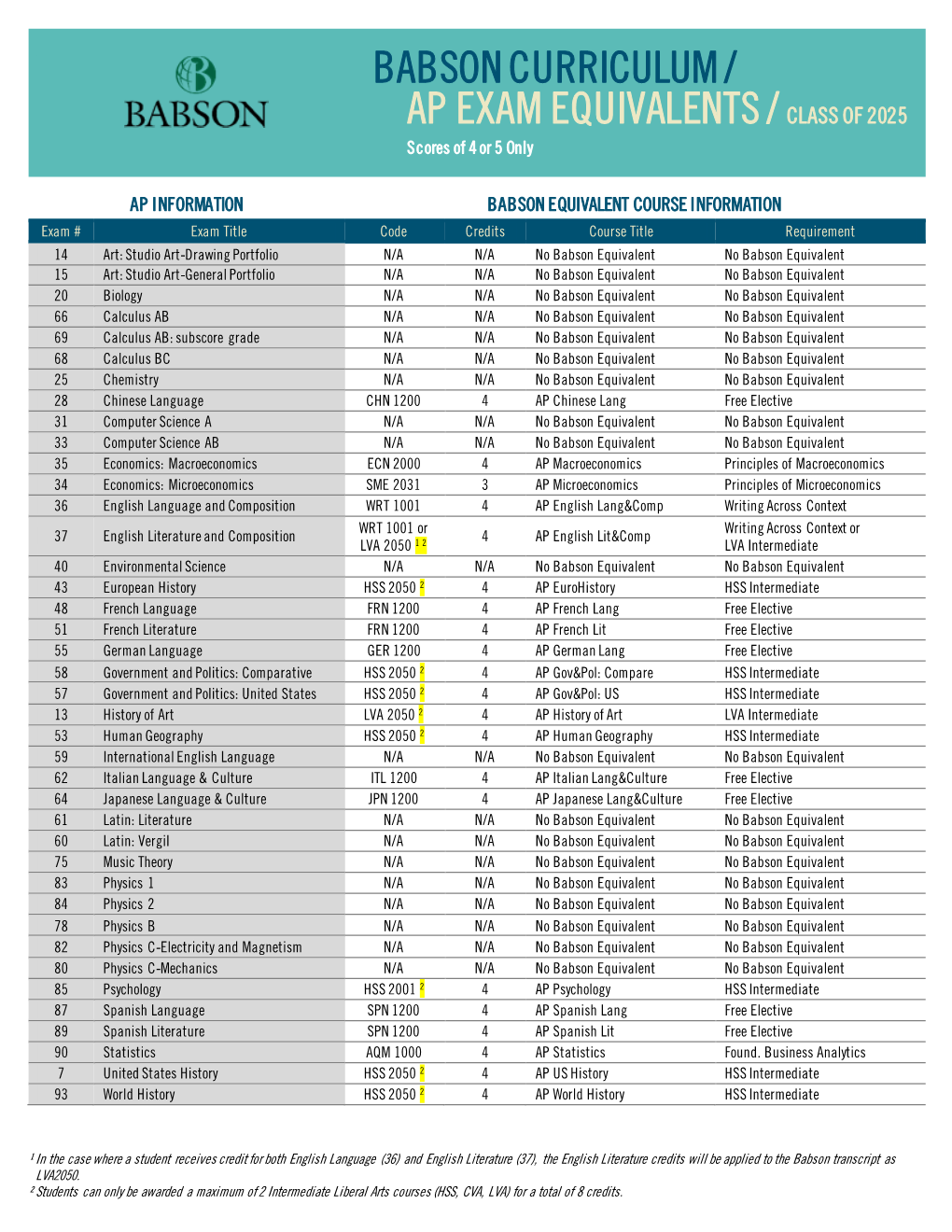 Babson Curriculum / Ap Exam Equivalents /Class of 2025