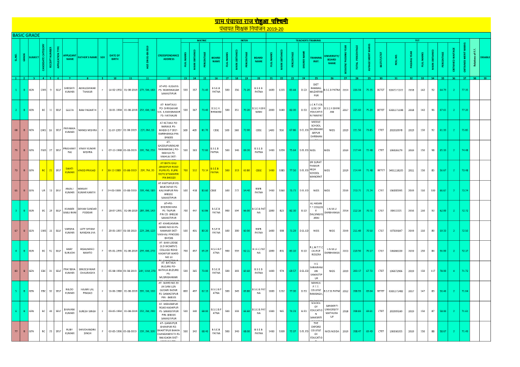 Teacher Rohua Merit List