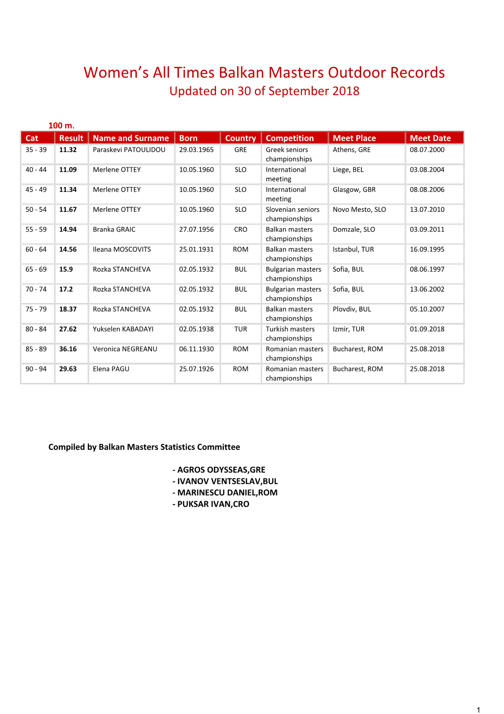 Women's All Times Balkan Masters