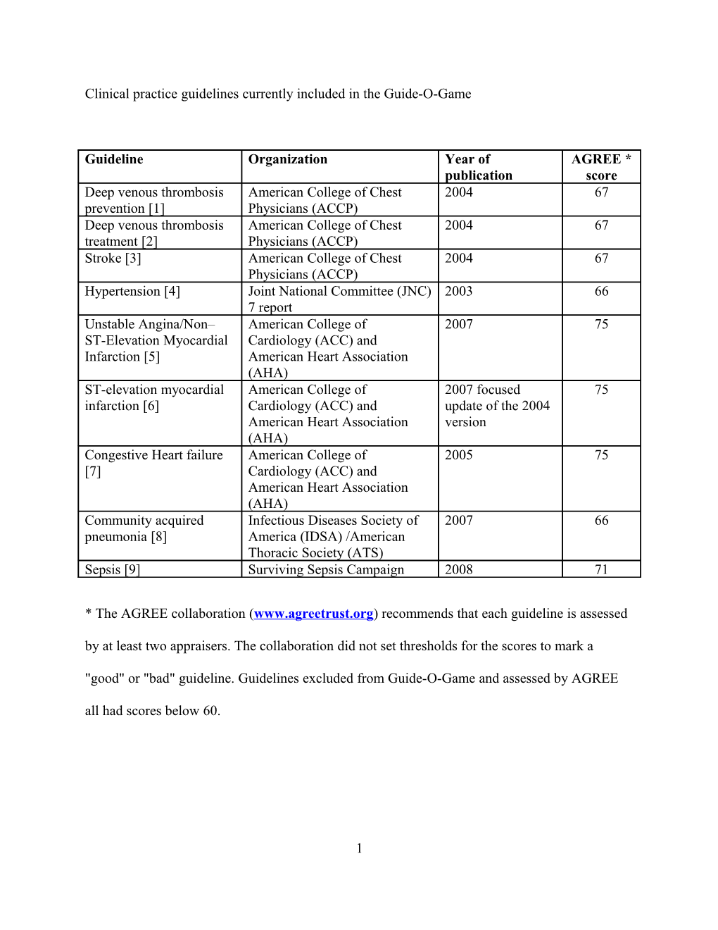 Clinical Practice Guidelines Currently Included in the Guide-O-Game