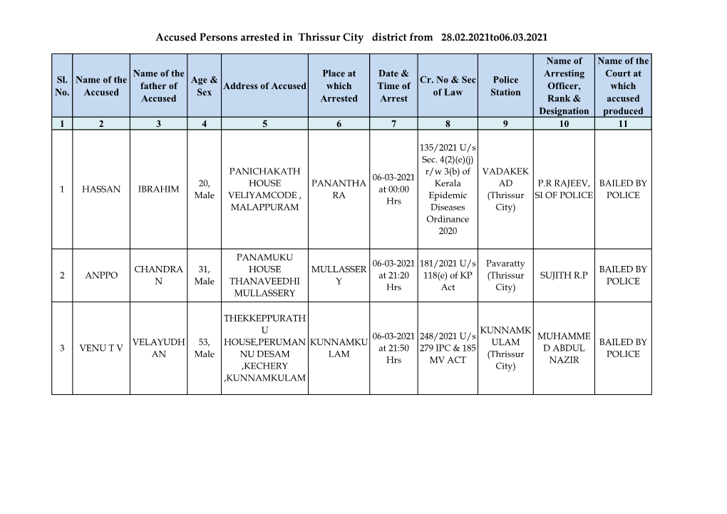 Accused Persons Arrested in Thrissur City District from 28.02.2021To06.03.2021