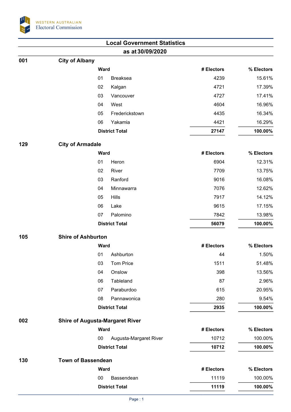 Local Government Statistics 30/09/2020 As At