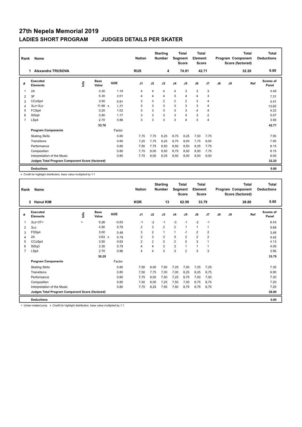 Judges Scores