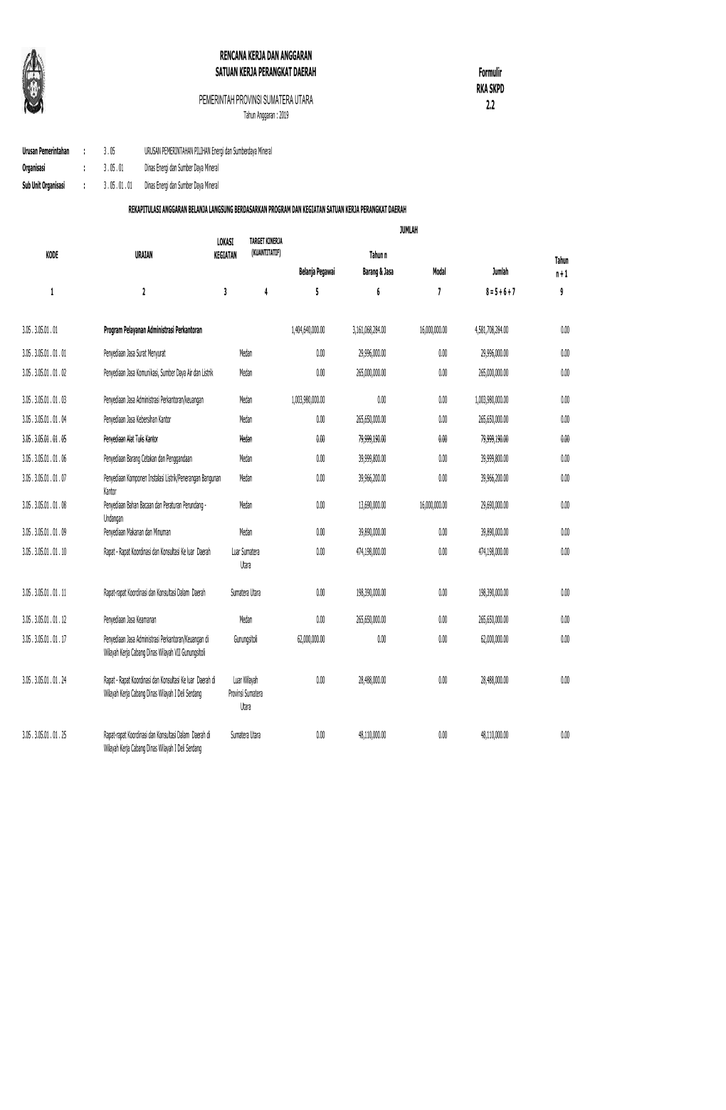 RENCANA KERJA DAN ANGGARAN SATUAN KERJA PERANGKAT DAERAH Formulir RKA SKPD PEMERINTAH PROVINSI SUMATERA UTARA 2.2 Tahun Anggaran : 2019