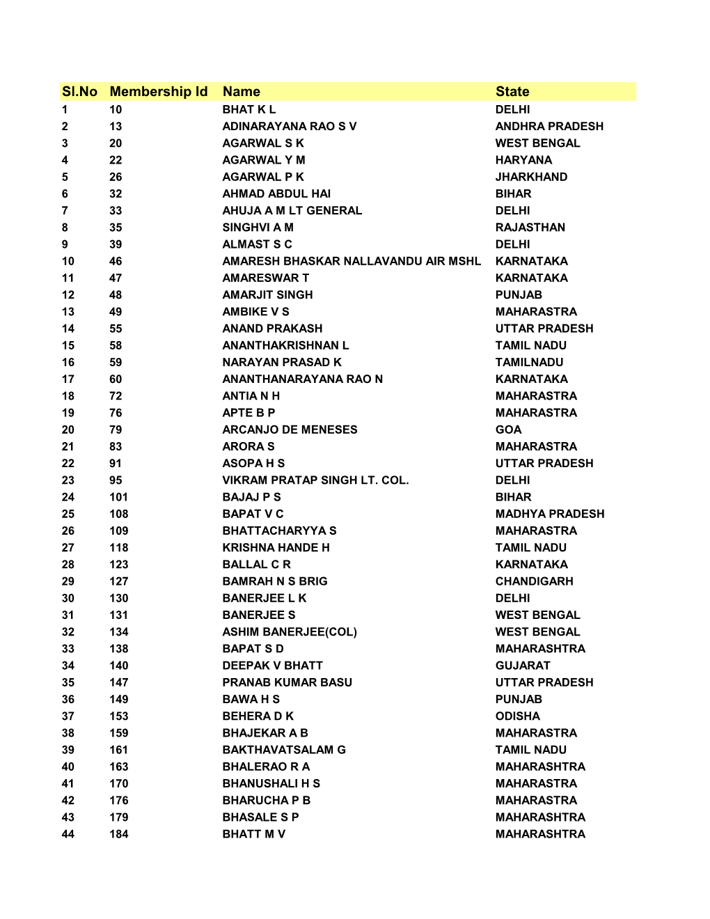 Sl.No Membership Id Name State