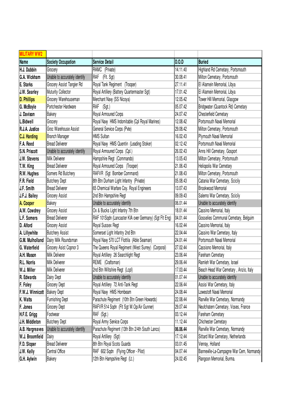 MILITARY WW2 Name Society Occupation Service Detail D.O.D Buried H.J
