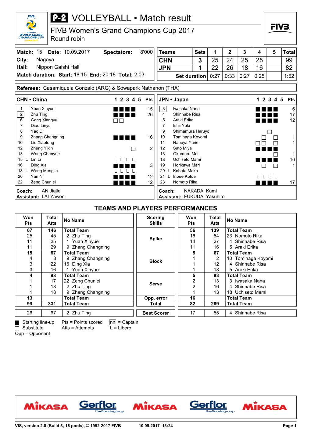 VOLLEYBALL • Match Result FIVB Women's Grand Champions Cup 2017 Round Robin