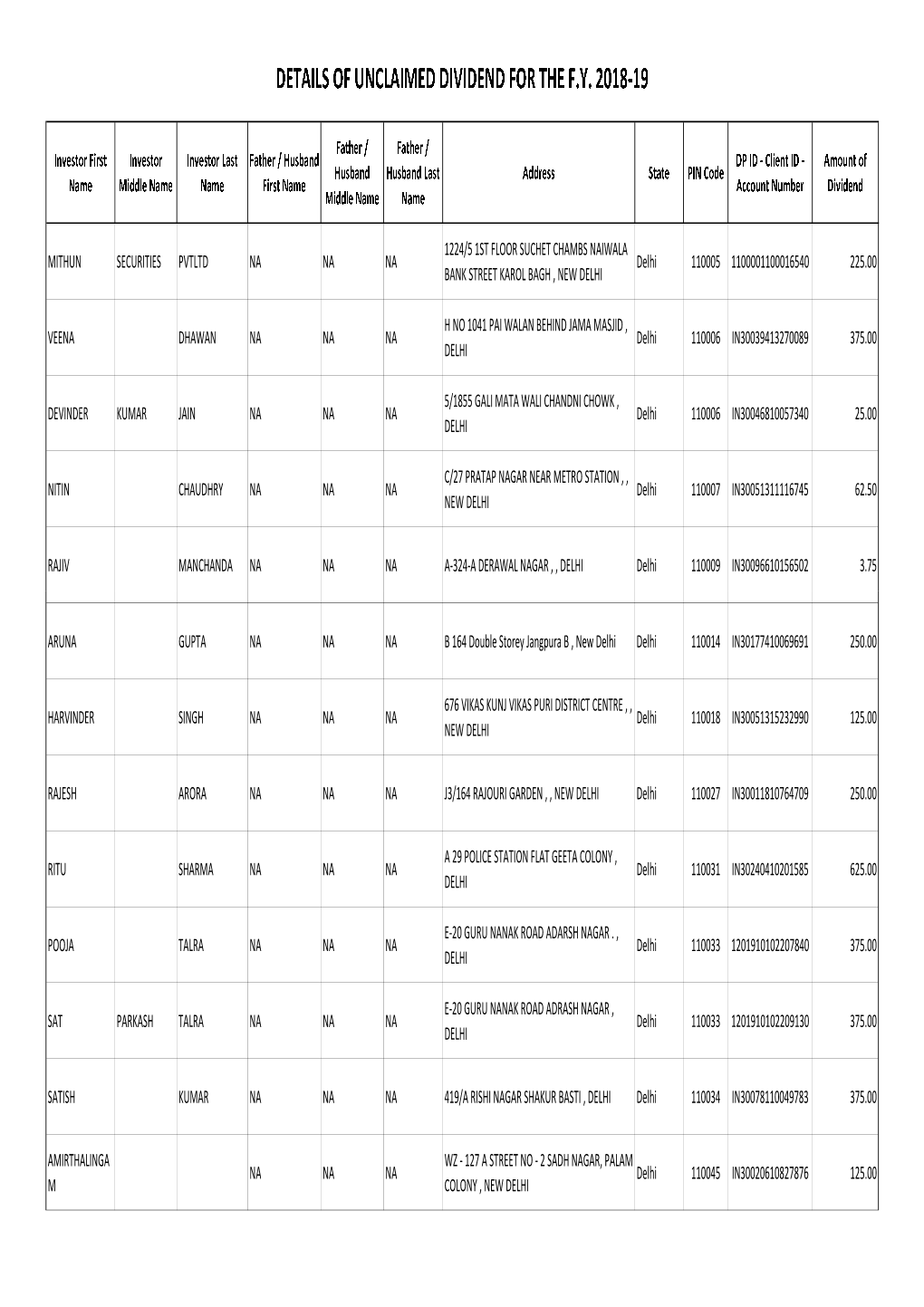 Detailsofunclaimeddividendforthef . Y . 2018