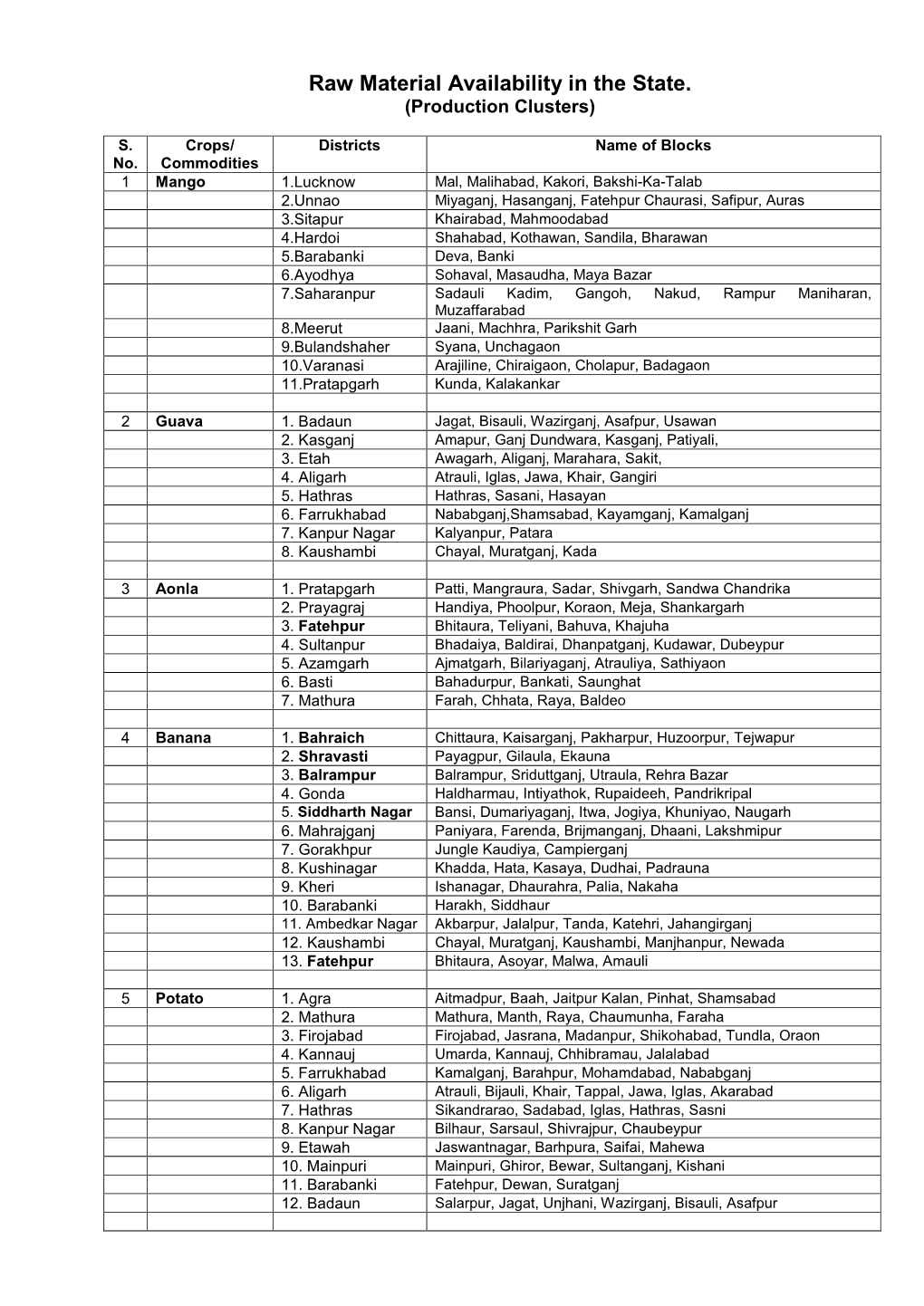 Raw Material Availability in the State. (Production Clusters)