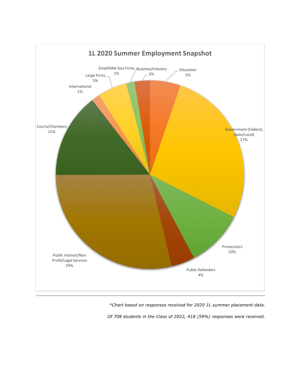 *Chart Based on Responses Received for 2020 1L Summer Placement Data