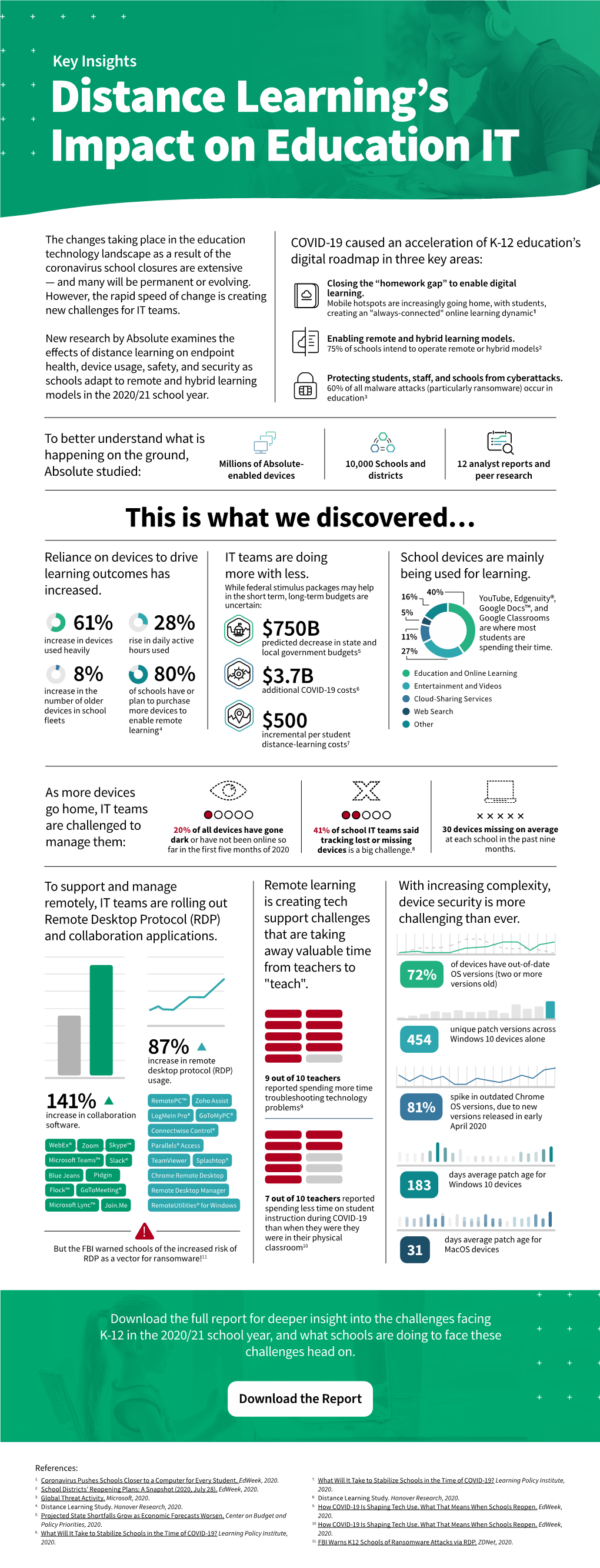 Distance Learningʼs Impact on Education IT