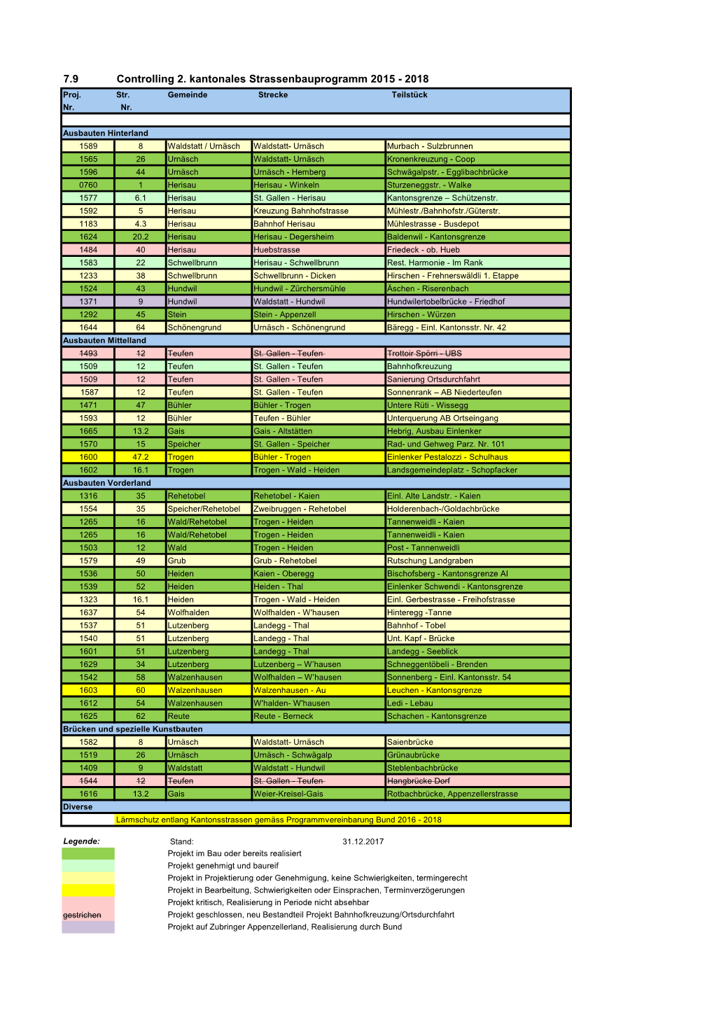 7.9 Controlling 2. Kantonales Strassenbauprogramm 2015 - 2018 Proj