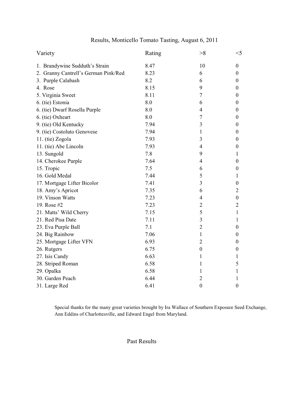 Results, Monticello Tomato Tasting, August 6, 2011 Variety Rating &gt;8