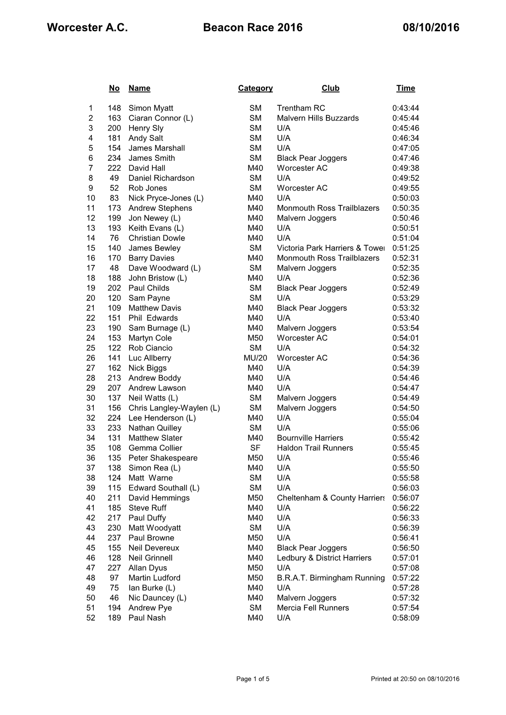 Worcester A.C. Beacon Race 2016 08/10/2016