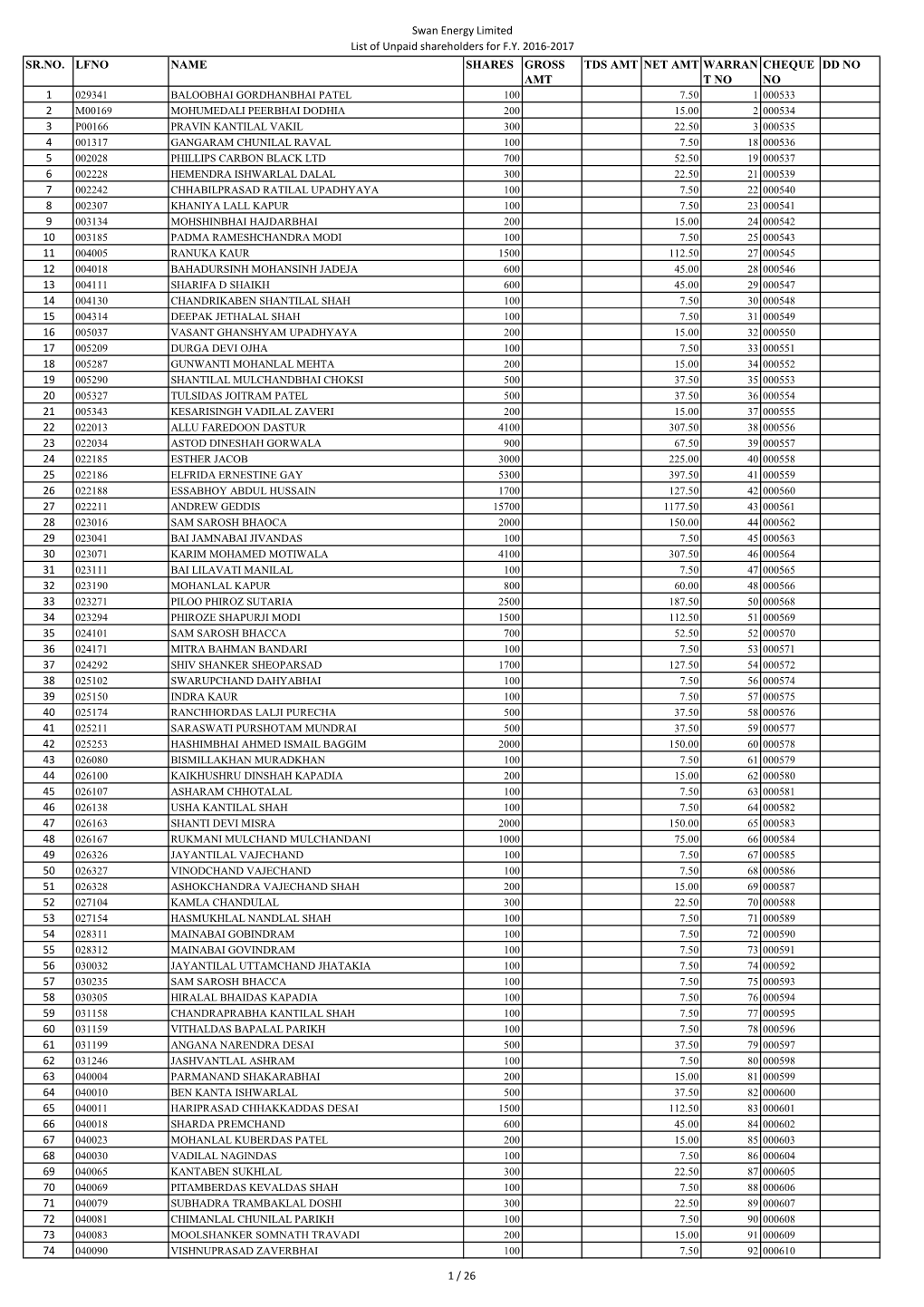 Swan Energy Limited List of Unpaid Shareholders for F.Y. 2016-2017