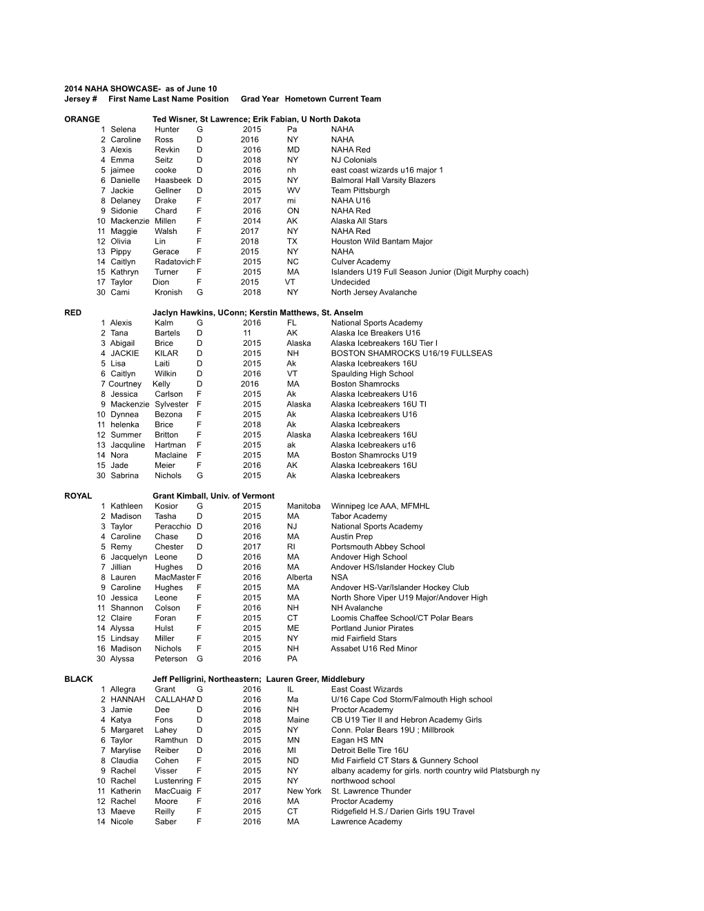 2014 NAHA SHOWCASE- As of June 10 Jersey # First Name Last Name Position Grad Year Hometown Current Team