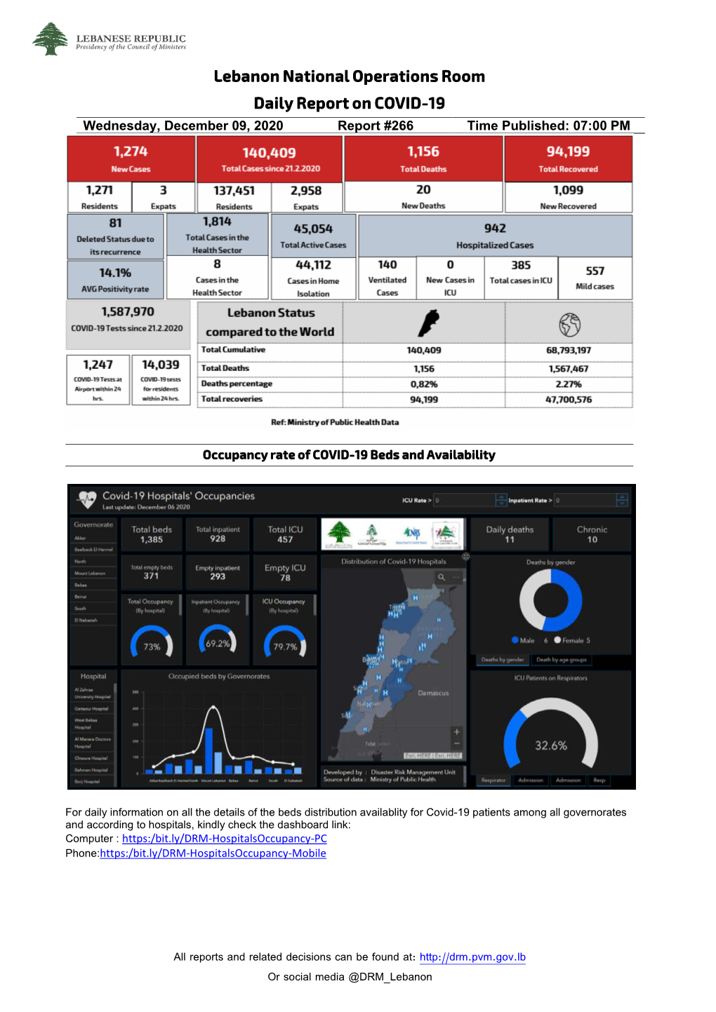 Lebanon National Operations Room Daily Report on COVID-19 Wednesday, December 09, 2020 Report #266 Time Published: 07:00 PM