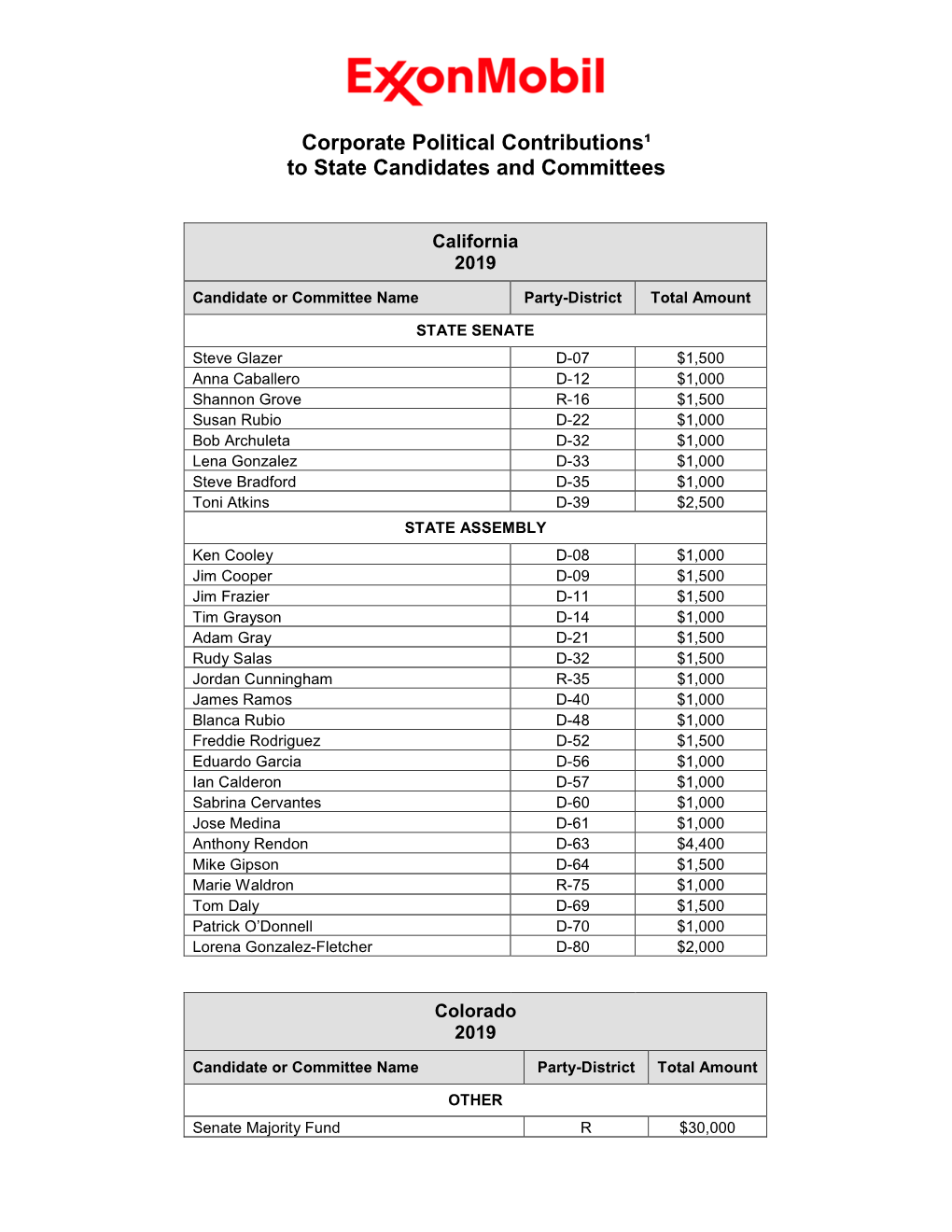 2019 Exxonmobil Political Contributions