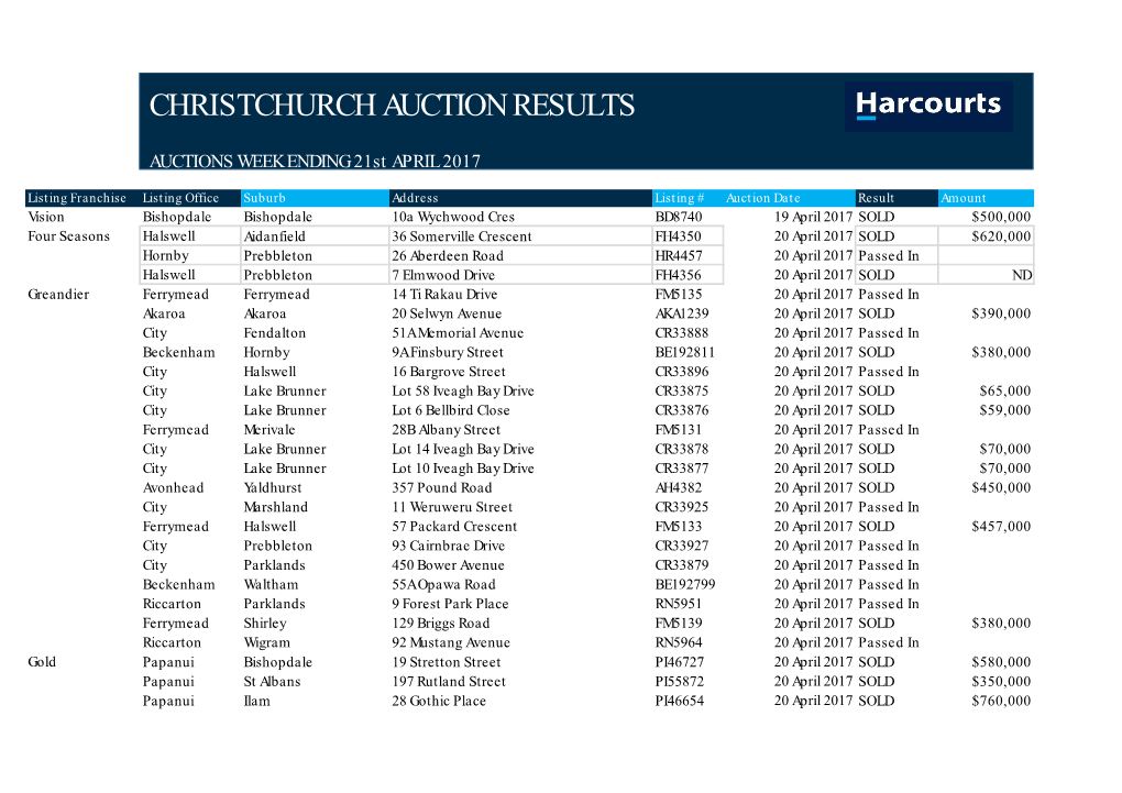 Christchurch Auction Results