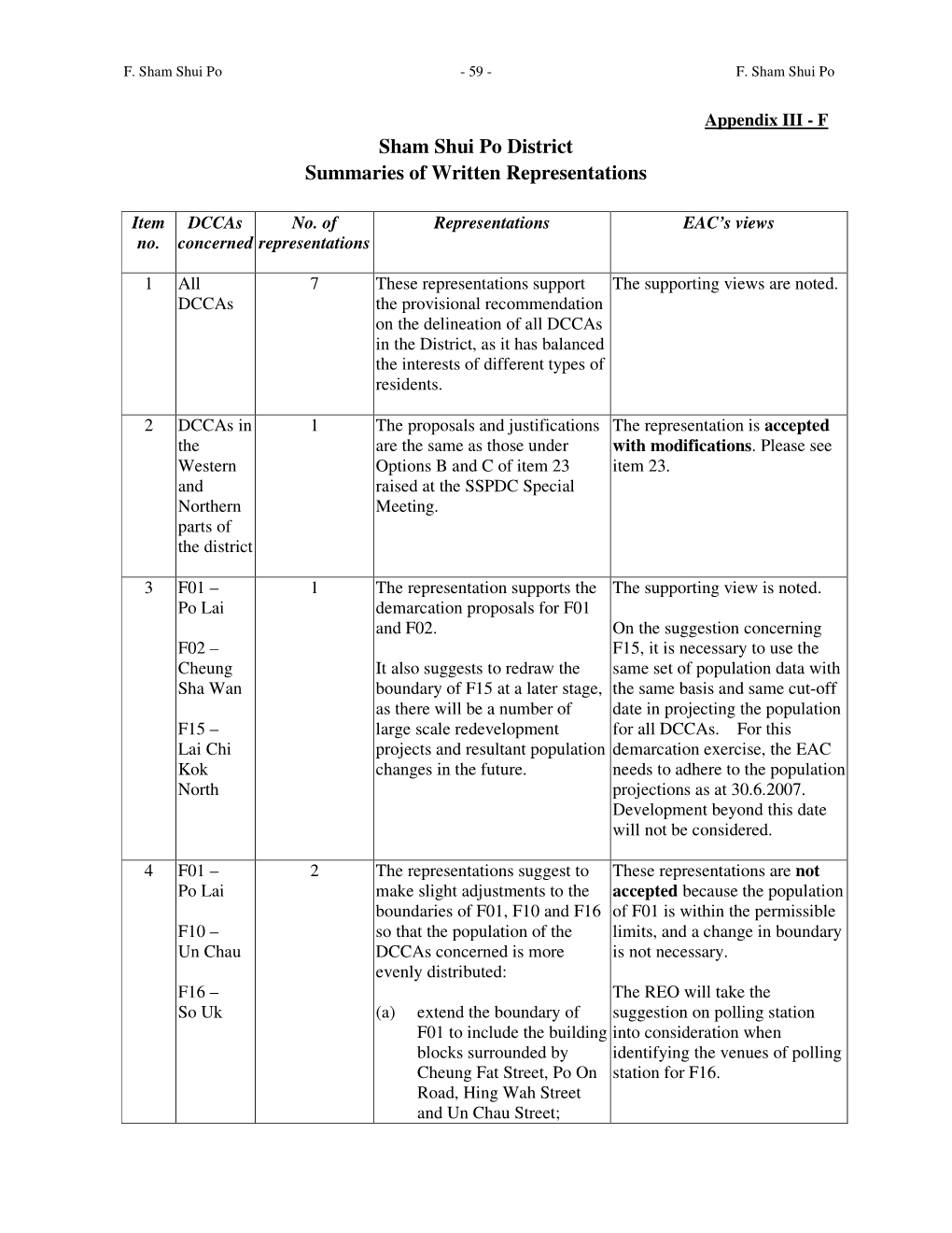 Sham Shui Po District Summaries of Written Representations