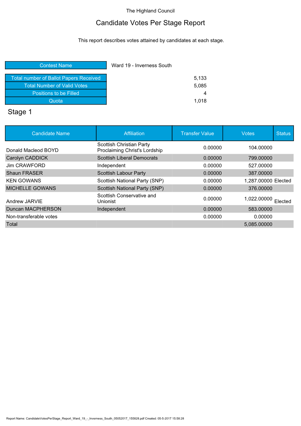 Candidate Votes Per Stage Report Ward 19 Inverness South, PDF
