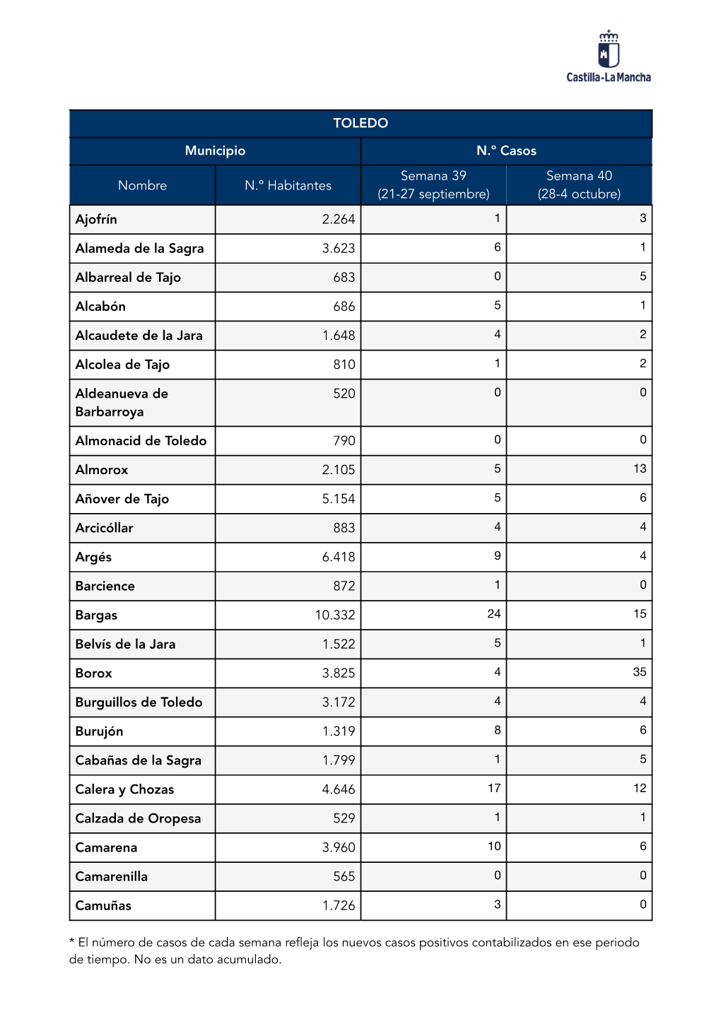 Casos De COVID En Localidades De Más De 1.000 Habitantes. Provincia De Toledo. 04OCT2020