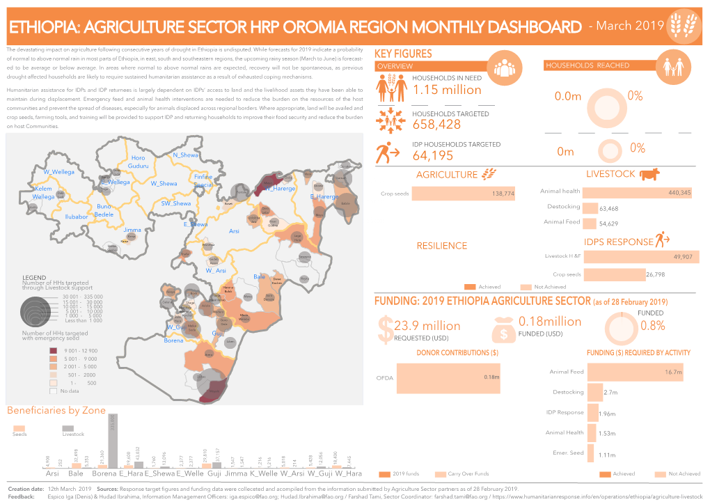 190327 Oromia Region Agric S