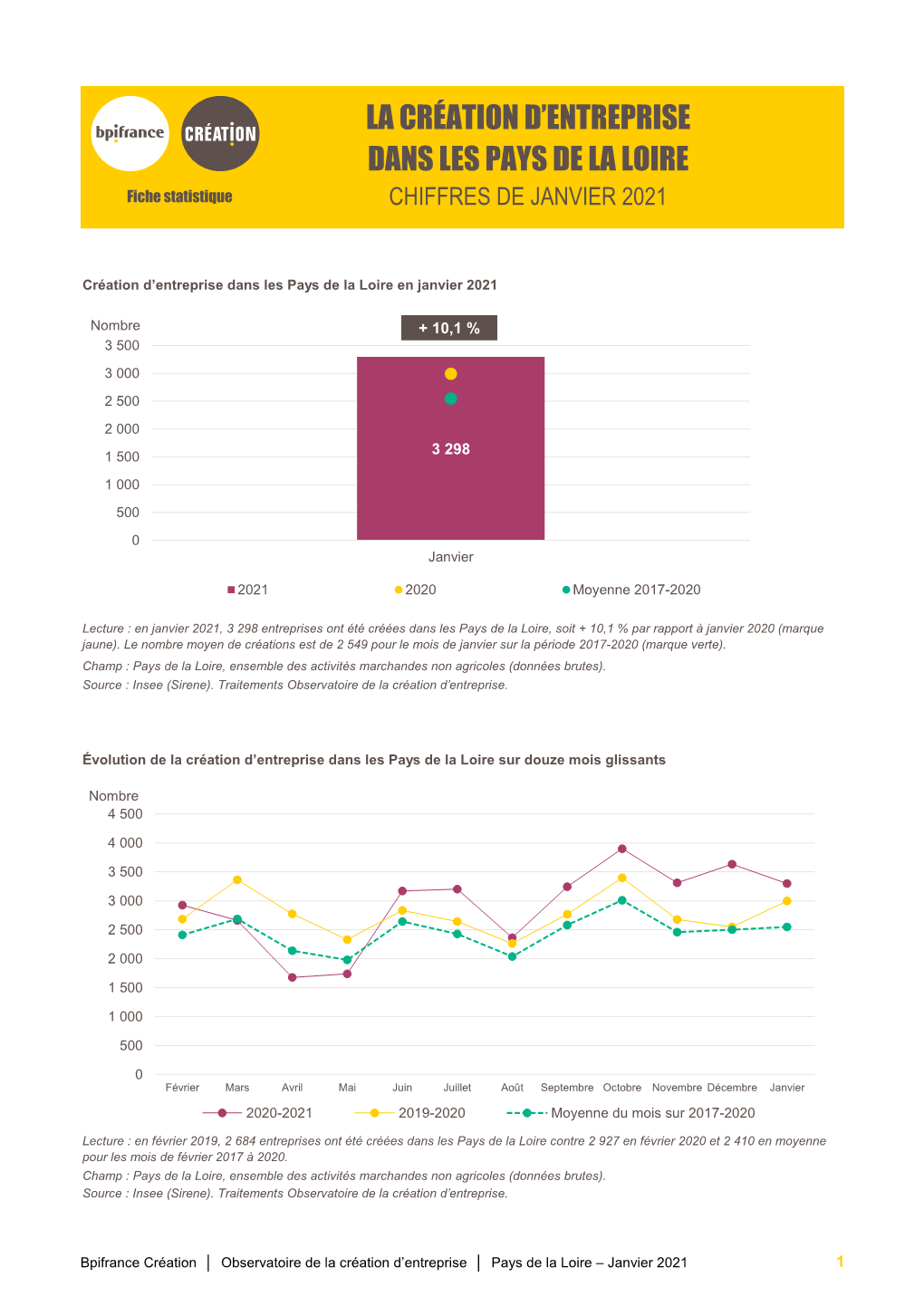 La Création D'entreprise Dans Les Pays De La Loire