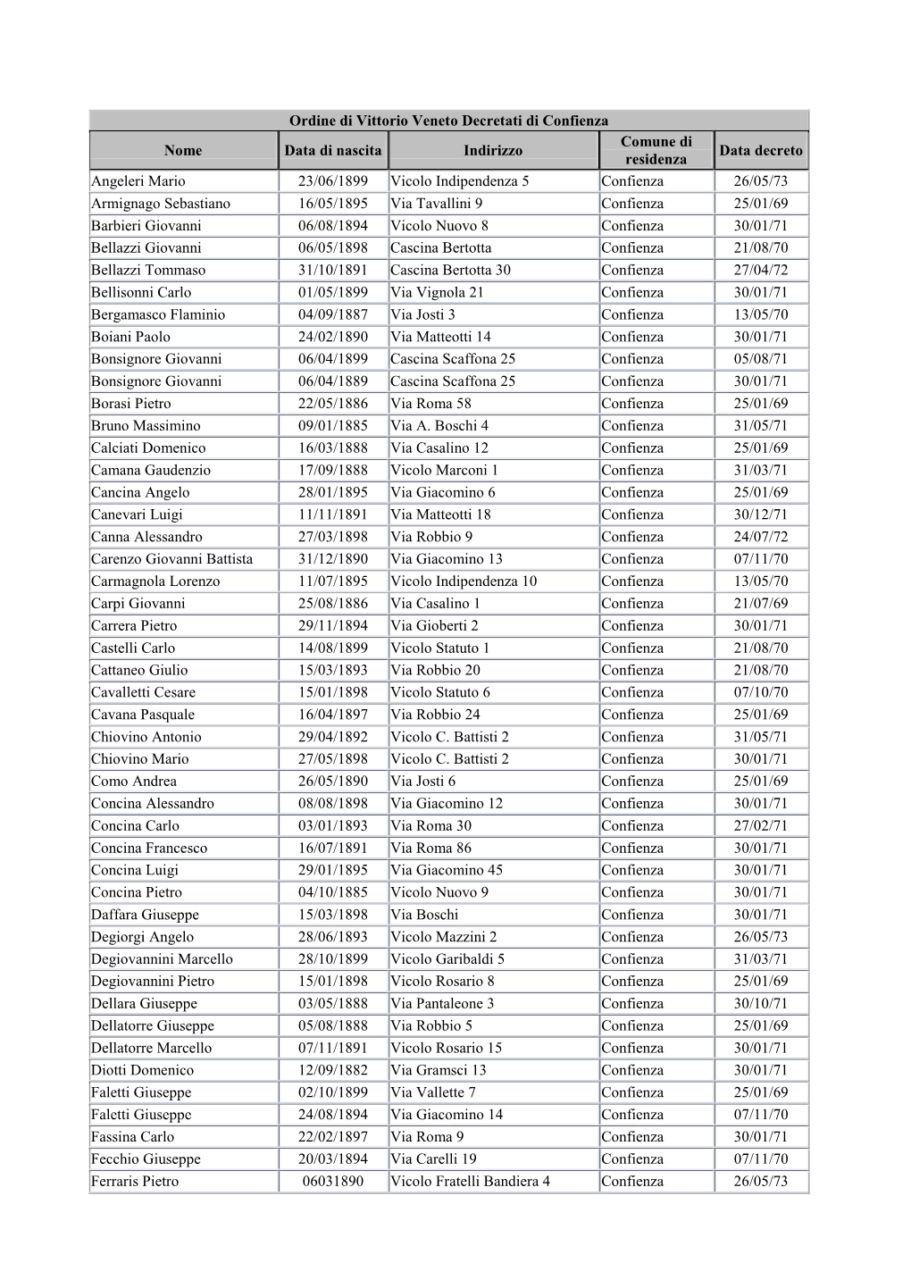 Ordine Di Vittorio Veneto Decretati Di Confienza Nome Data Di Nascita