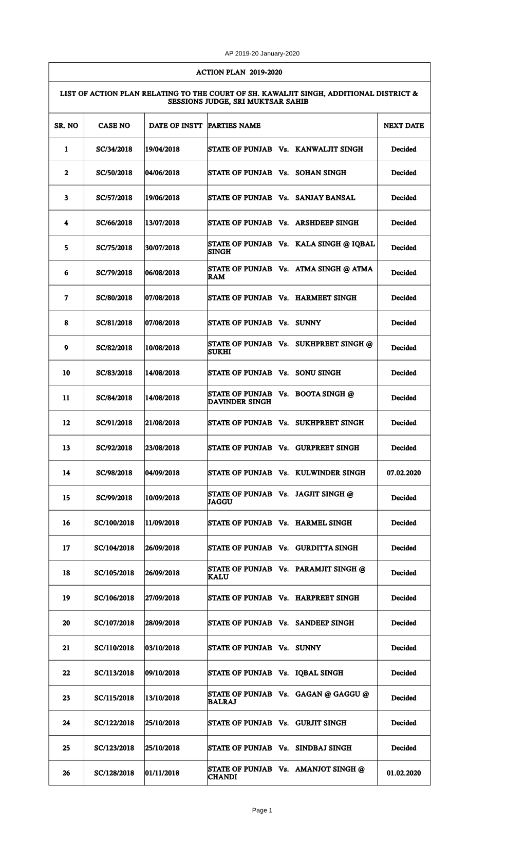 ACTION PLAN 2019-2020 SR. NO CASE NO DATE of INSTT PARTIES NAME NEXT DATE 1 SC/34/2018 19/04/2018 Decided 2 SC/50/2018 04/06/20