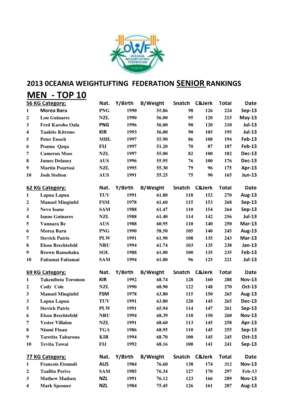 MEN - TOP 10 56 KG Category; Nat