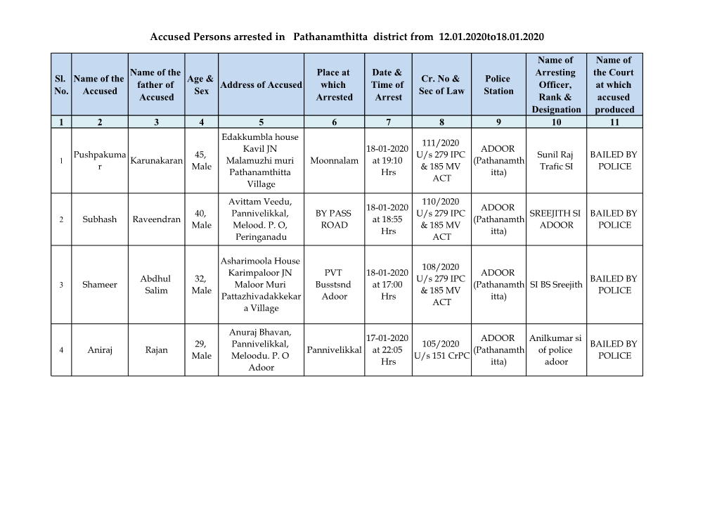Accused Persons Arrested in Pathanamthitta District from 12.01.2020To18.01.2020