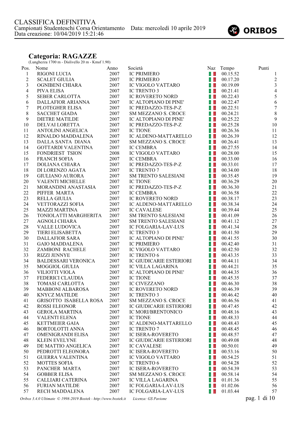 CLASSIFICA DEFINITIVA Categoria: RAGAZZE