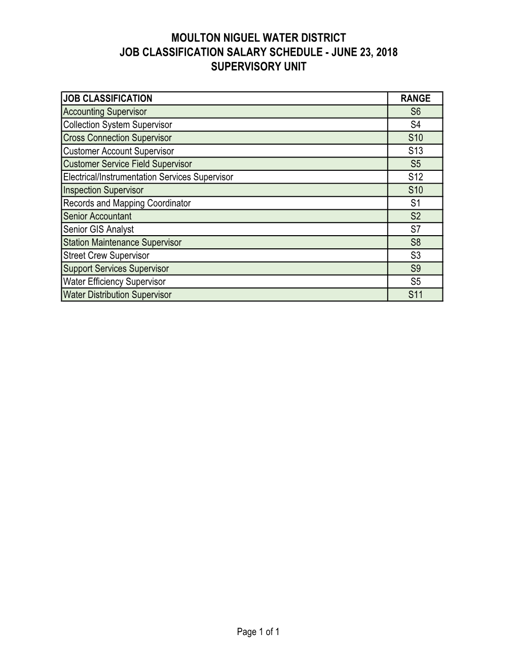 Moulton Niguel Water District Job Classification Salary Schedule - June 23, 2018 Supervisory Unit