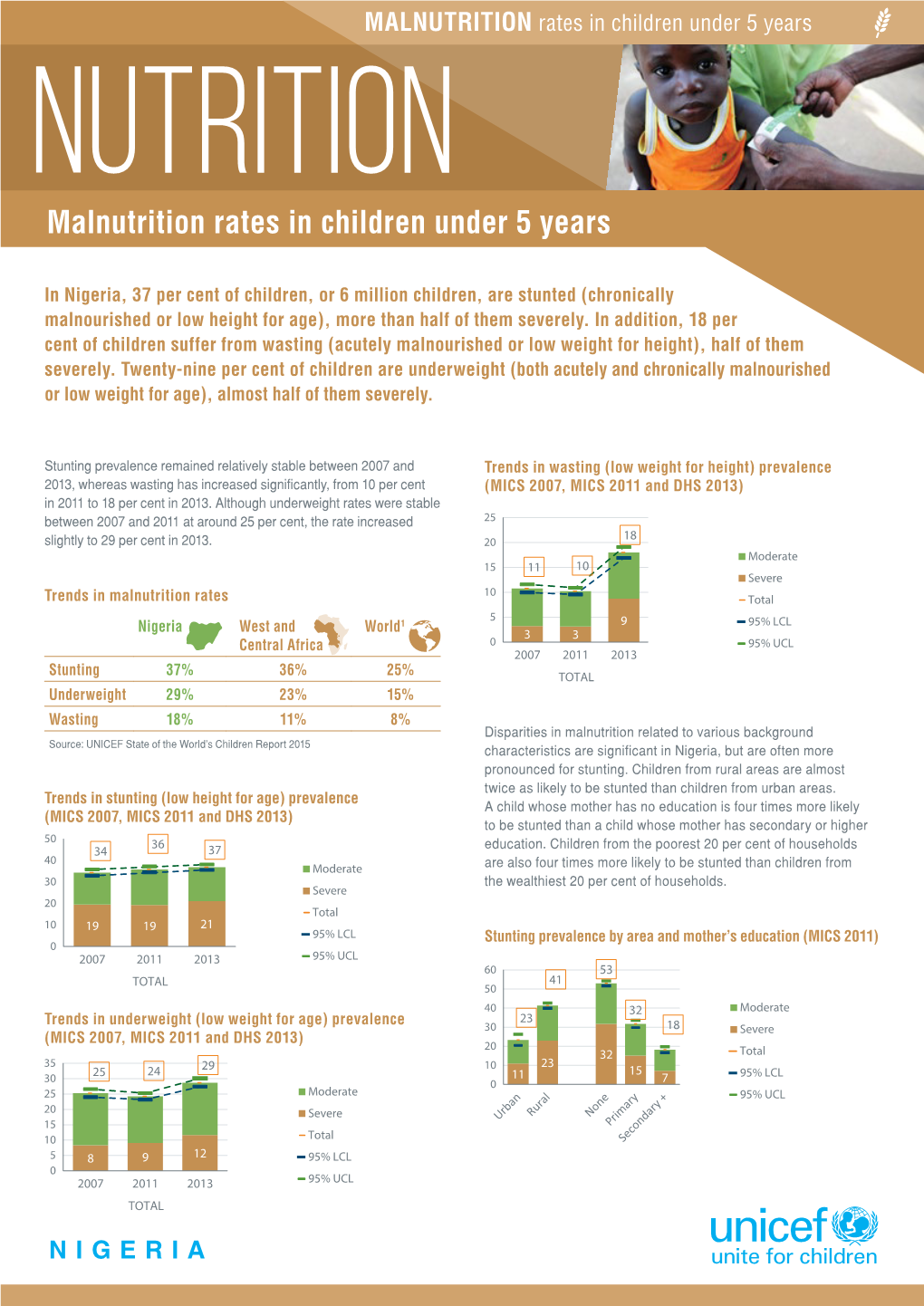 Malnutrition Rates in Children Under 5 Years NUTRITION Malnutrition Rates in Children Under 5 Years