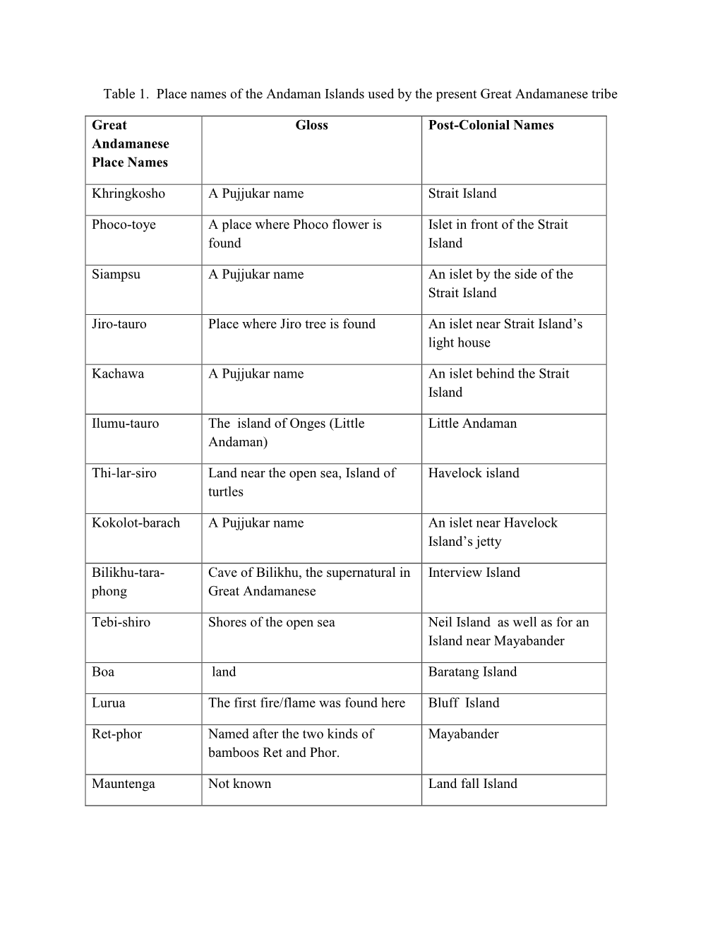 Table 1. Place Names of the Andaman Islands Used by the Present Great Andamanese Tribe