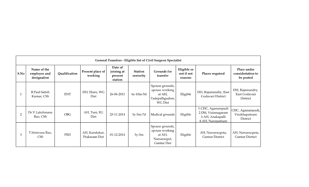 General Transfers - Eligible List of Civil Surgeon Specialist