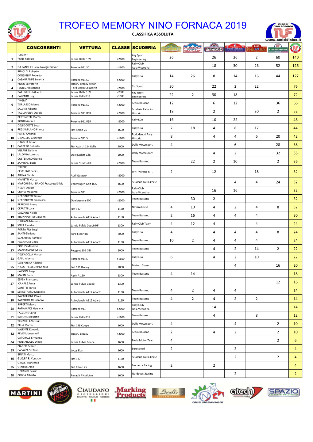 Trofeo Memory Nino Fornaca 2019 Classifica Assoluta