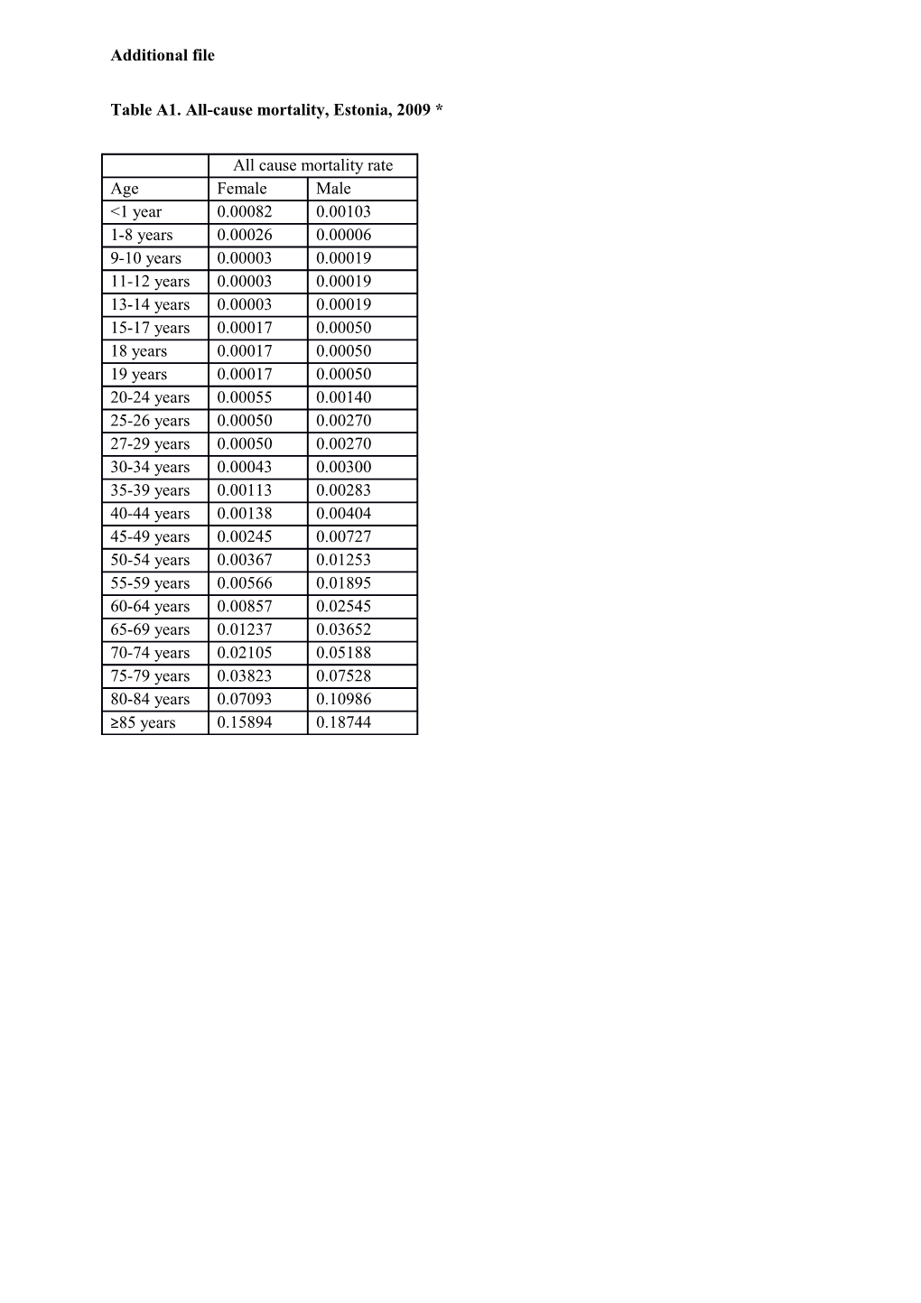 Table A1. All-Cause Mortality, Estonia, 2009 *